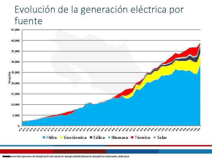 Evolución de la generación eléctrica por fuente 45, 000 40, 000 35, 000 Terajulios