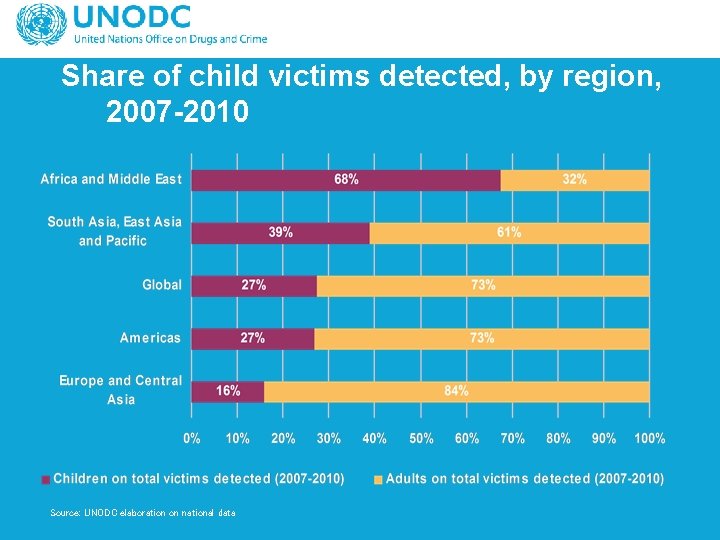 Share of child victims detected, by region, 2007 -2010 Source: UNODC elaboration on national