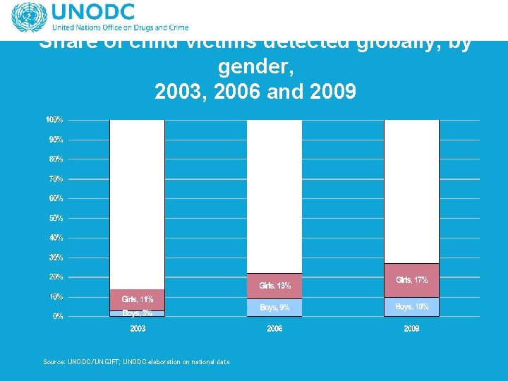 Share of child victims detected globally, by gender, 2003, 2006 and 2009 Source: UNODC/UN.