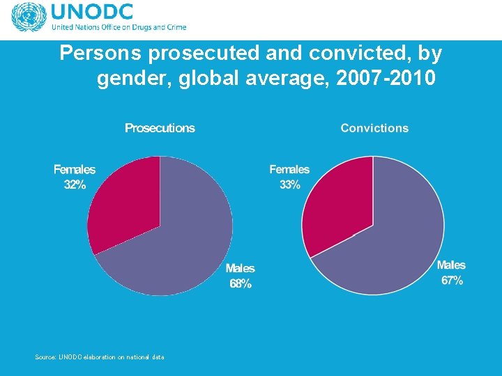 Persons prosecuted and convicted, by gender, global average, 2007 -2010 Source: UNODC elaboration on