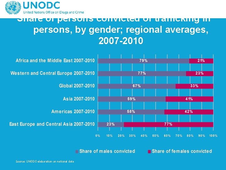 Share of persons convicted of trafficking in persons, by gender; regional averages, 2007 -2010