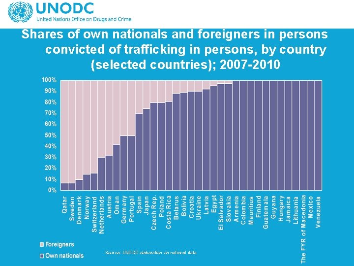 Shares of own nationals and foreigners in persons convicted of trafficking in persons, by