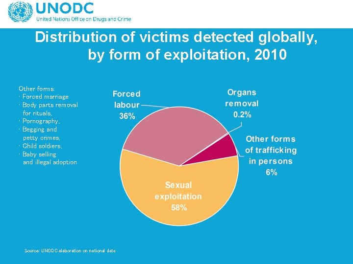 Distribution of victims detected globally, by form of exploitation, 2010 Other forms: • Forced