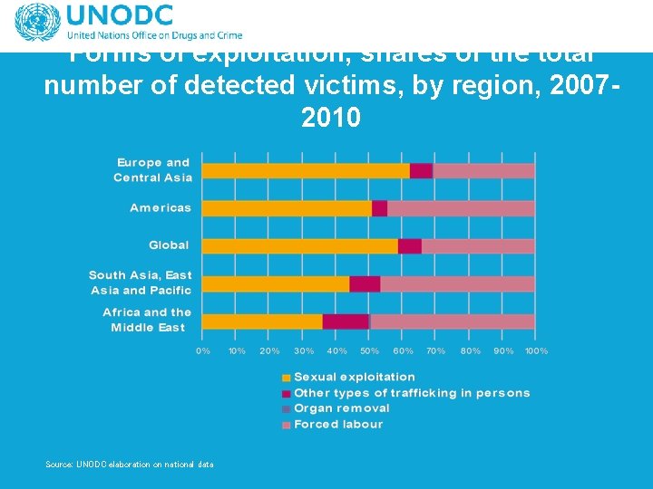 Forms of exploitation, shares of the total number of detected victims, by region, 20072010