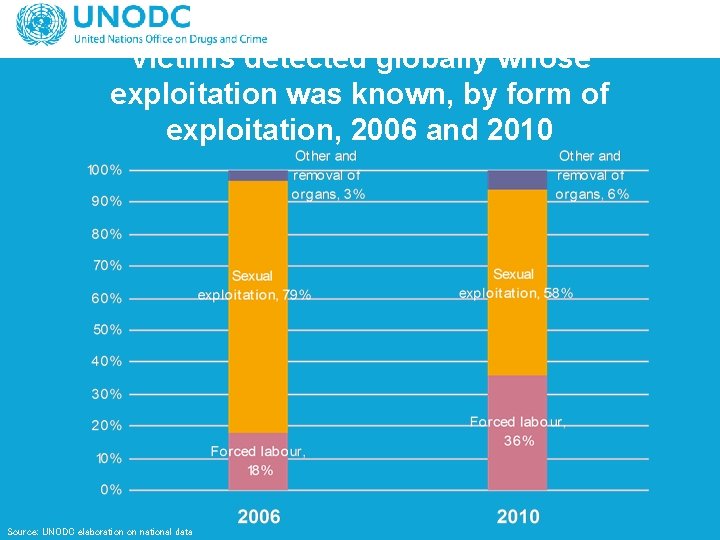 Victims detected globally whose exploitation was known, by form of exploitation, 2006 and 2010
