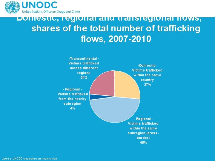 Domestic, regional and transregional flows, shares of the total number of trafficking flows, 2007