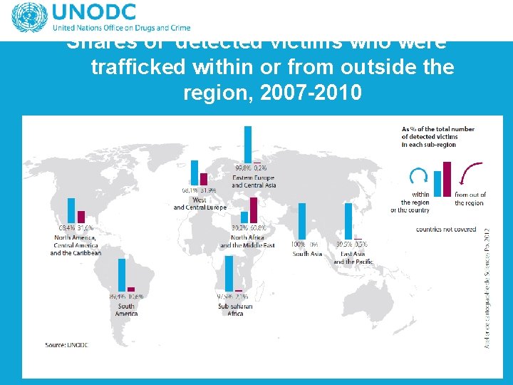 Shares of detected victims who were trafficked within or from outside the region, 2007