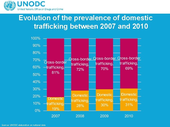 Evolution of the prevalence of domestic trafficking between 2007 and 2010 Source: UNODC elaboration