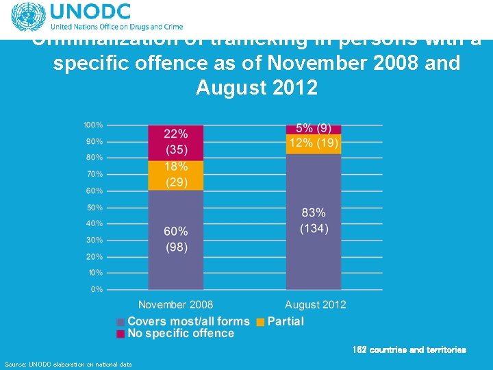 Criminalization of trafficking in persons with a specific offence as of November 2008 and