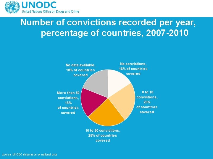 Number of convictions recorded per year, percentage of countries, 2007 -2010 Source: UNODC elaboration