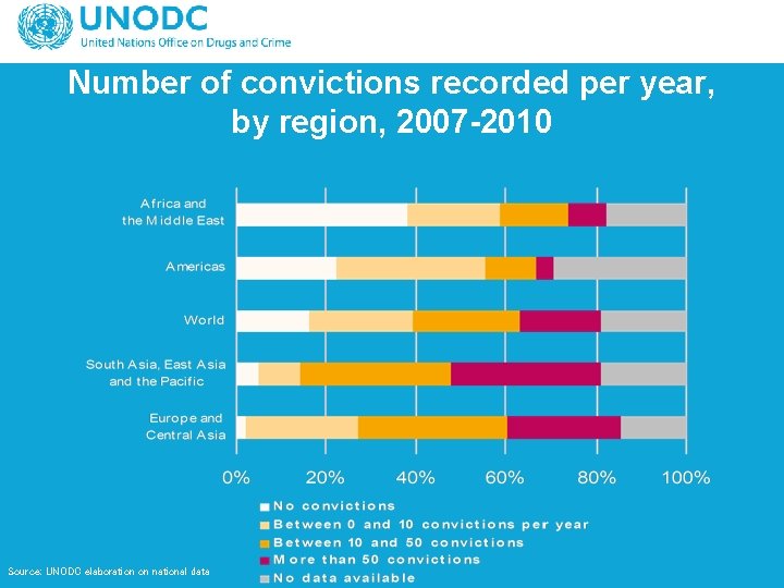 Number of convictions recorded per year, by region, 2007 -2010 Source: UNODC elaboration on