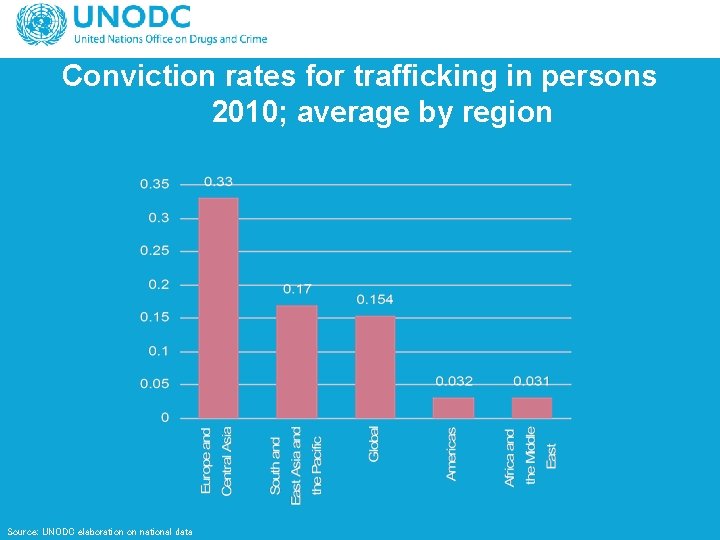 Conviction rates for trafficking in persons 2010; average by region Source: UNODC elaboration on
