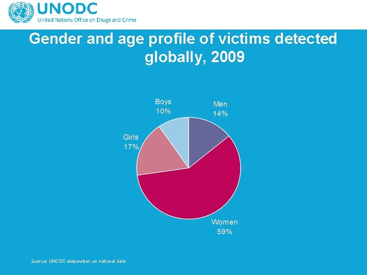 Gender and age profile of victims detected globally, 2009 Source: UNODC elaboration on national