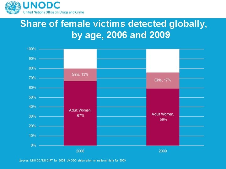 Share of female victims detected globally, by age, 2006 and 2009 Source: UNODC/UN. GIFT