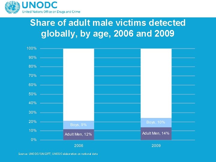 Share of adult male victims detected globally, by age, 2006 and 2009 Source: UNODC/UN.