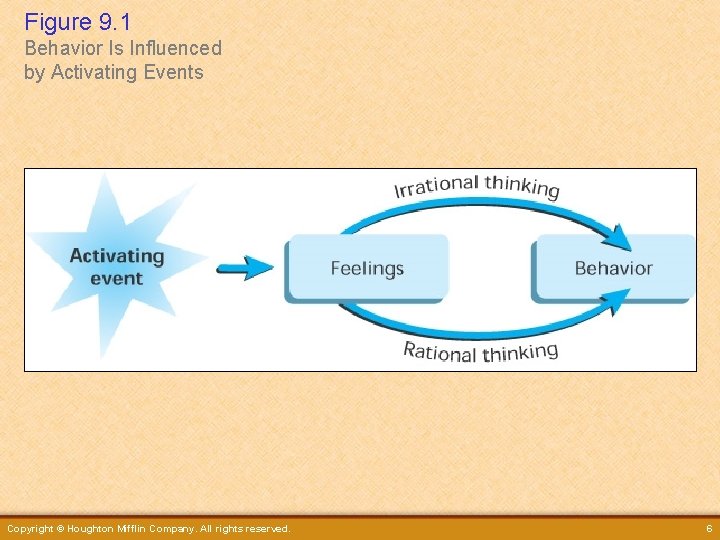 Figure 9. 1 Behavior Is Influenced by Activating Events Copyright © Houghton Mifflin Company.