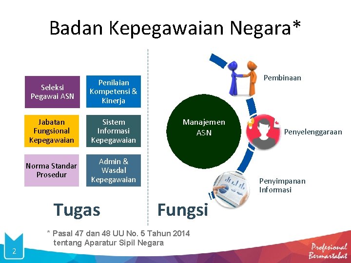 Badan Kepegawaian Negara* Seleksi Pegawai ASN Penilaian Kompetensi & Kinerja Jabatan Fungsional Kepegawaian Sistem