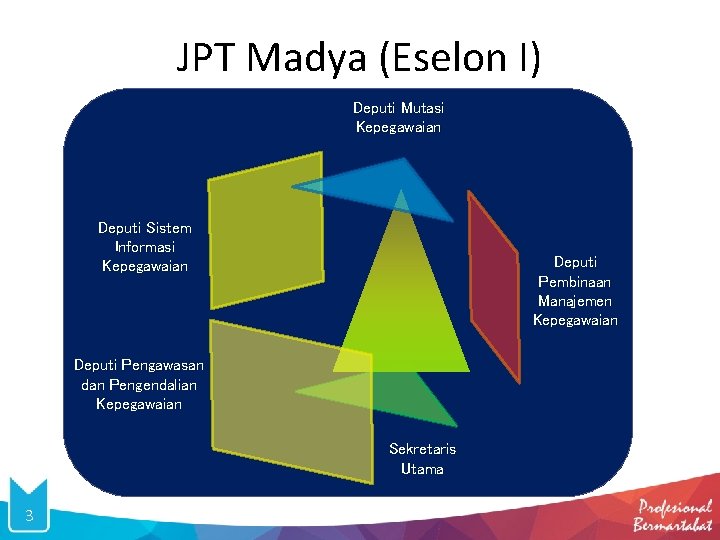 JPT Madya (Eselon I) Deputi Mutasi Kepegawaian Deputi Sistem Informasi Kepegawaian Deputi Pembinaan Manajemen