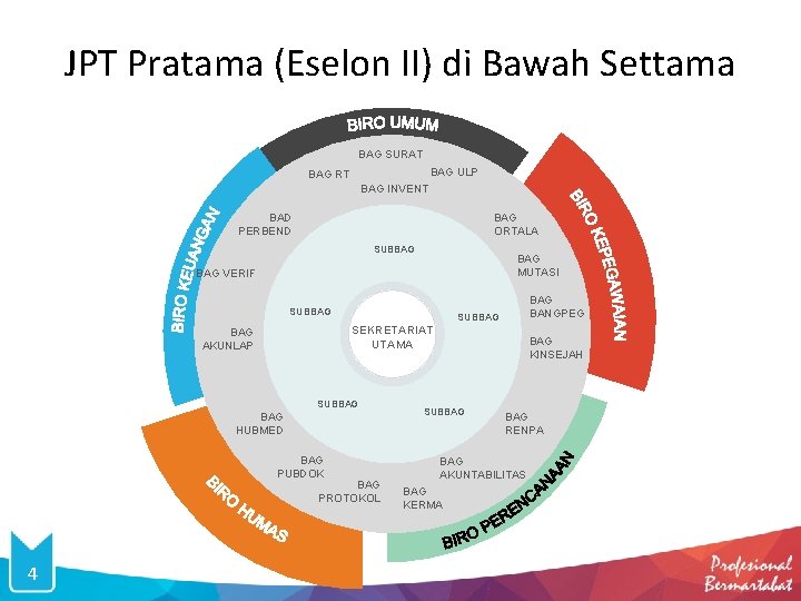 JPT Pratama (Eselon II) di Bawah Settama BAG SURAT BAG ULP BAG RT BAG