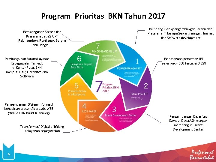 Program Prioritas BKN Tahun 2017 Pembangunan Sarana dan Prasarana pada 5 UPT Palu, Ambon,