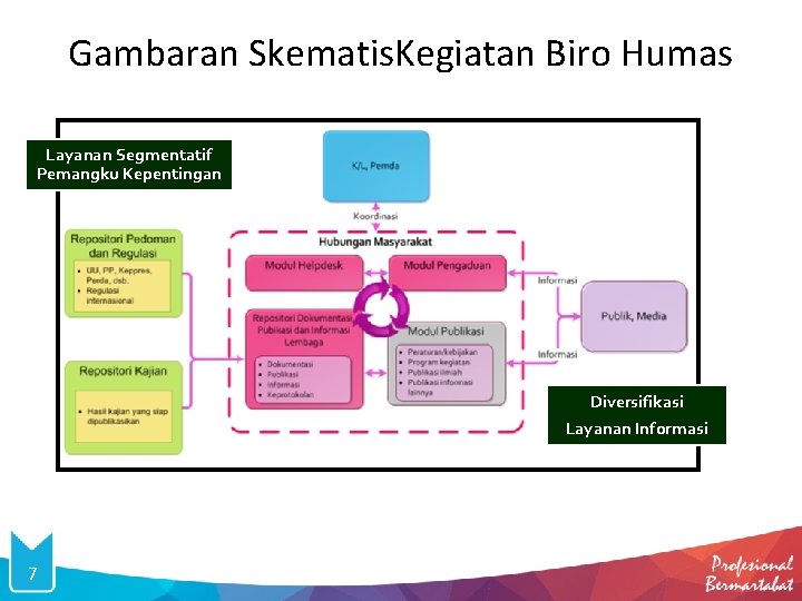 Gambaran Skematis. Kegiatan Biro Humas Layanan Segmentatif Pemangku Kepentingan Diversifikasi Layanan Informasi 7 