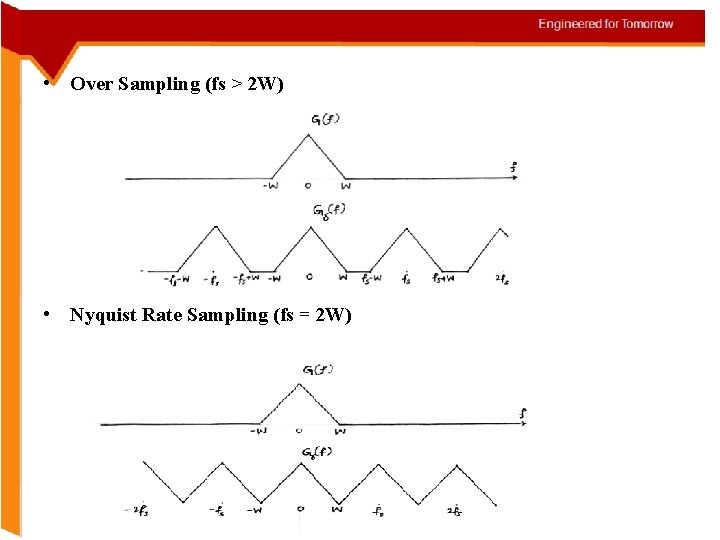  • Over Sampling (fs > 2 W) • Nyquist Rate Sampling (fs =