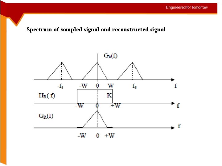 Spectrum of sampled signal and reconstructed signal 