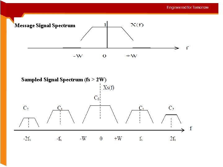 Message Signal Spectrum Sampled Signal Spectrum (fs > 2 W) 
