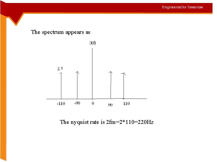The spectrum appears as The nyquist rate is 2 fm=2*110=220 Hz 