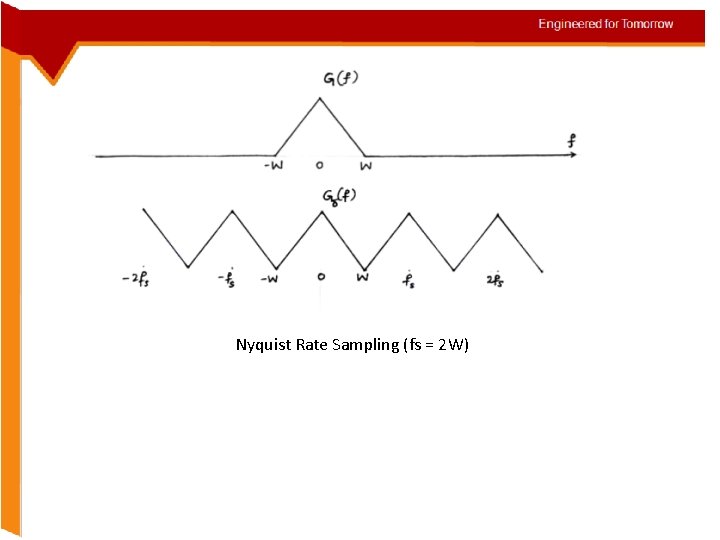 Nyquist Rate Sampling (fs = 2 W) 