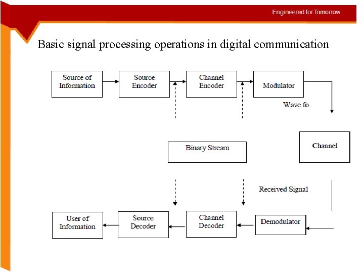 Basic signal processing operations in digital communication 
