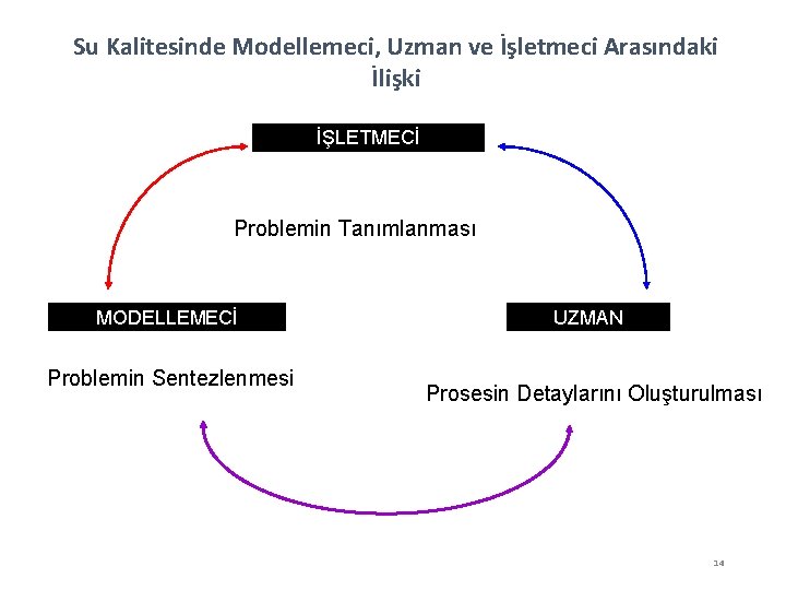 Su Kalitesinde Modellemeci, Uzman ve İşletmeci Arasındaki İlişki İŞLETMECİ Problemin Tanımlanması MODELLEMECİ Problemin Sentezlenmesi