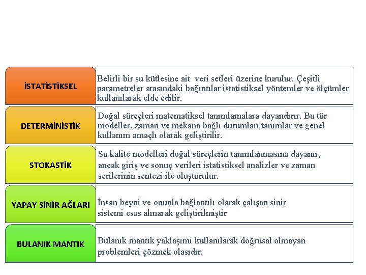 İSTATİSTİKSEL DETERMİNİSTİK STOKASTİK Belirli bir su kütlesine ait veri setleri üzerine kurulur. Çeşitli parametreler