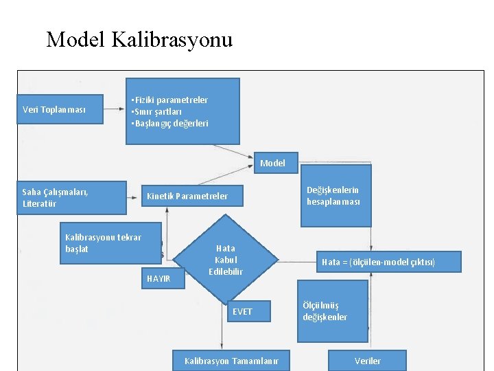 Model Kalibrasyonu Veri Toplanması • Fiziki parametreler • Sınır şartları • Başlangıç değerleri MODEL