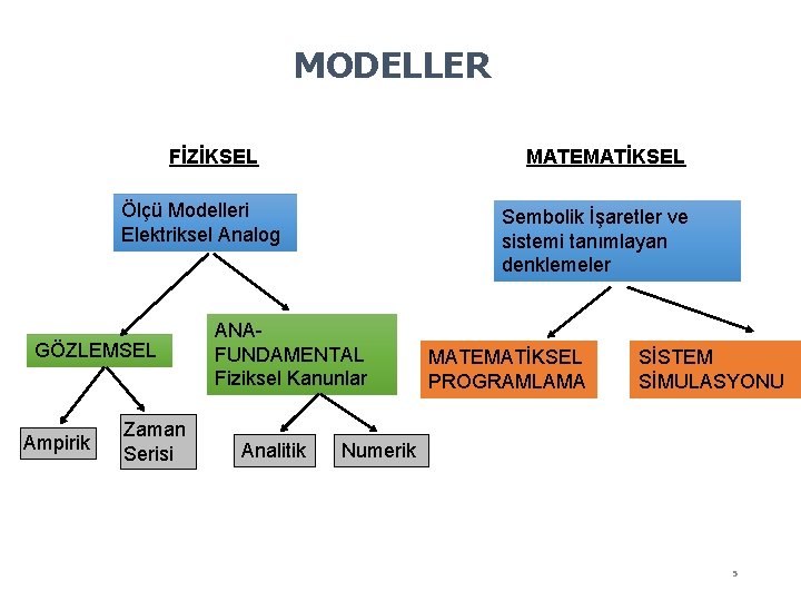 MODELLER FİZİKSEL MATEMATİKSEL Ölçü Modelleri Elektriksel Analog GÖZLEMSEL Ampirik Zaman Serisi Sembolik İşaretler ve