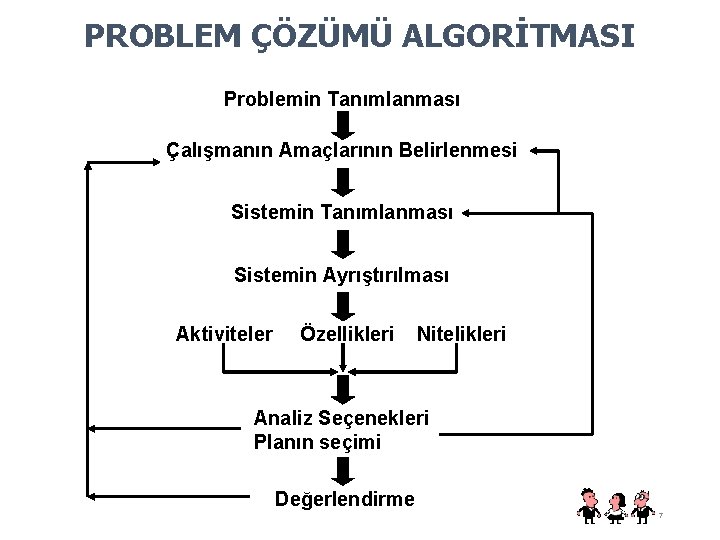 PROBLEM ÇÖZÜMÜ ALGORİTMASI Problemin Tanımlanması Çalışmanın Amaçlarının Belirlenmesi Sistemin Tanımlanması Sistemin Ayrıştırılması Aktiviteler Özellikleri