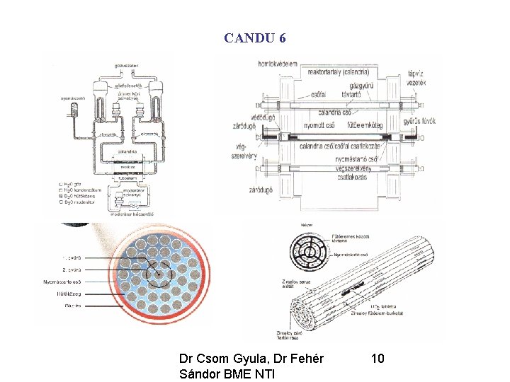 CANDU 6 Dr Csom Gyula, Dr Fehér Sándor BME NTI 10 