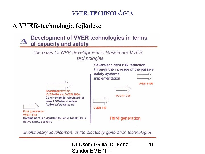 VVER-TECHNOLÓGIA A VVER-technológia fejlődése Dr Csom Gyula, Dr Fehér Sándor BME NTI 15 