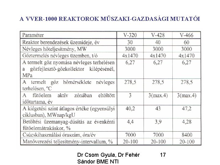 A VVER-1000 REAKTOROK MŰSZAKI-GAZDASÁGI MUTATÓI Dr Csom Gyula, Dr Fehér Sándor BME NTI 17