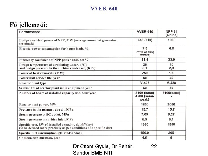 VVER-640 Fő jellemzői: Dr Csom Gyula, Dr Fehér Sándor BME NTI 22 