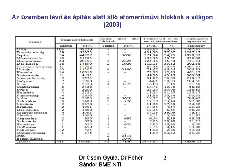 Az üzemben lévő és építés alatt álló atomerőművi blokkok a világon (2003) Dr Csom