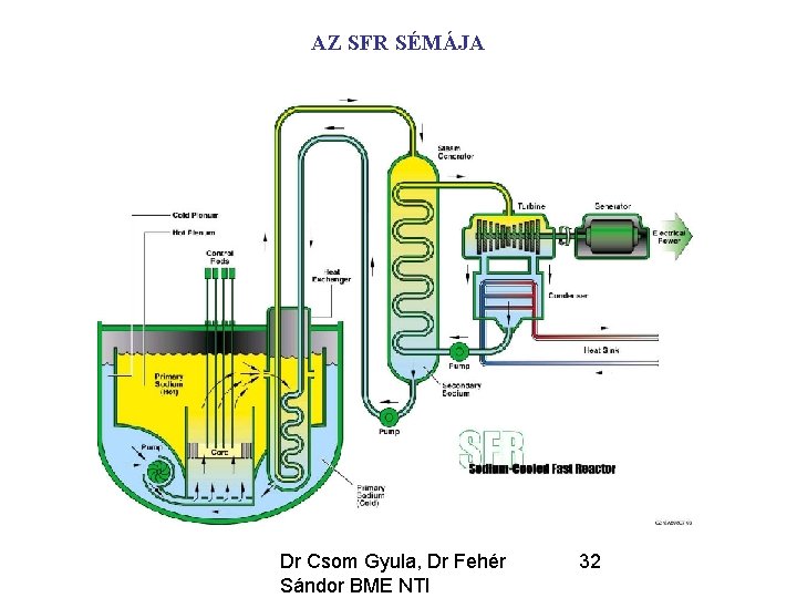AZ SFR SÉMÁJA Dr Csom Gyula, Dr Fehér Sándor BME NTI 32 