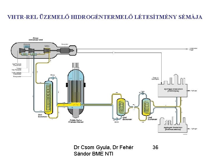 VHTR-REL ÜZEMELŐ HIDROGÉNTERMELŐ LÉTESÍTMÉNY SÉMÁJA Dr Csom Gyula, Dr Fehér Sándor BME NTI 36