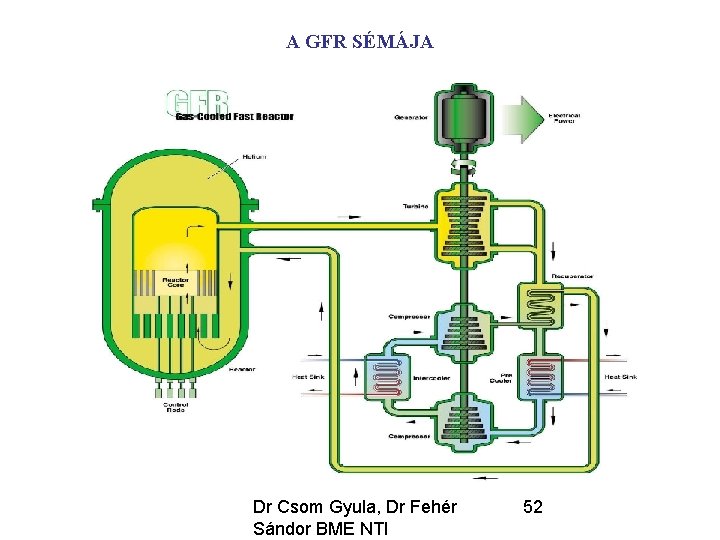 A GFR SÉMÁJA Dr Csom Gyula, Dr Fehér Sándor BME NTI 52 