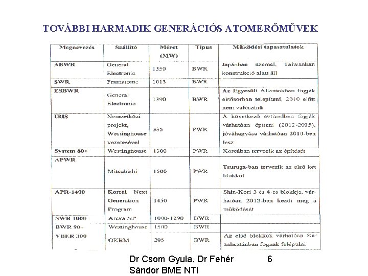 TOVÁBBI HARMADIK GENERÁCIÓS ATOMERŐMŰVEK Dr Csom Gyula, Dr Fehér Sándor BME NTI 6 