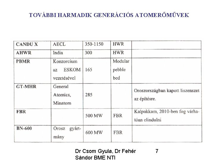 TOVÁBBI HARMADIK GENERÁCIÓS ATOMERŐMŰVEK Dr Csom Gyula, Dr Fehér Sándor BME NTI 7 
