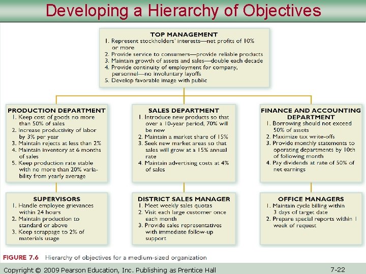 Developing a Hierarchy of Objectives Copyright © 2009 Pearson Education, Inc. Publishing as Prentice Developing a Hierarchy of Objectives Copyright © 2009 Pearson Education, Inc. Publishing as Prentice