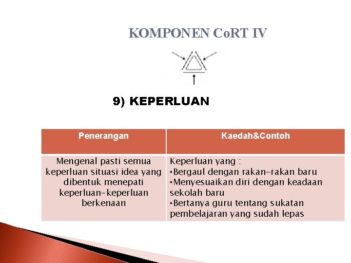 KOMPONEN Co. RT IV 9) KEPERLUAN Penerangan Mengenal pasti semua keperluan situasi idea yang
