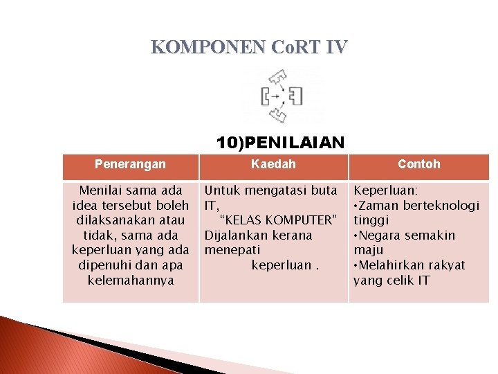 KOMPONEN Co. RT IV 10)PENILAIAN Penerangan Kaedah Contoh Menilai sama ada idea tersebut boleh