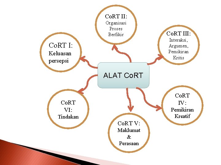 Co. RT II: Organisasi Proses Berfikir Co. RT III: Interaksi, Argumen, Pemikiran Kritis Co.